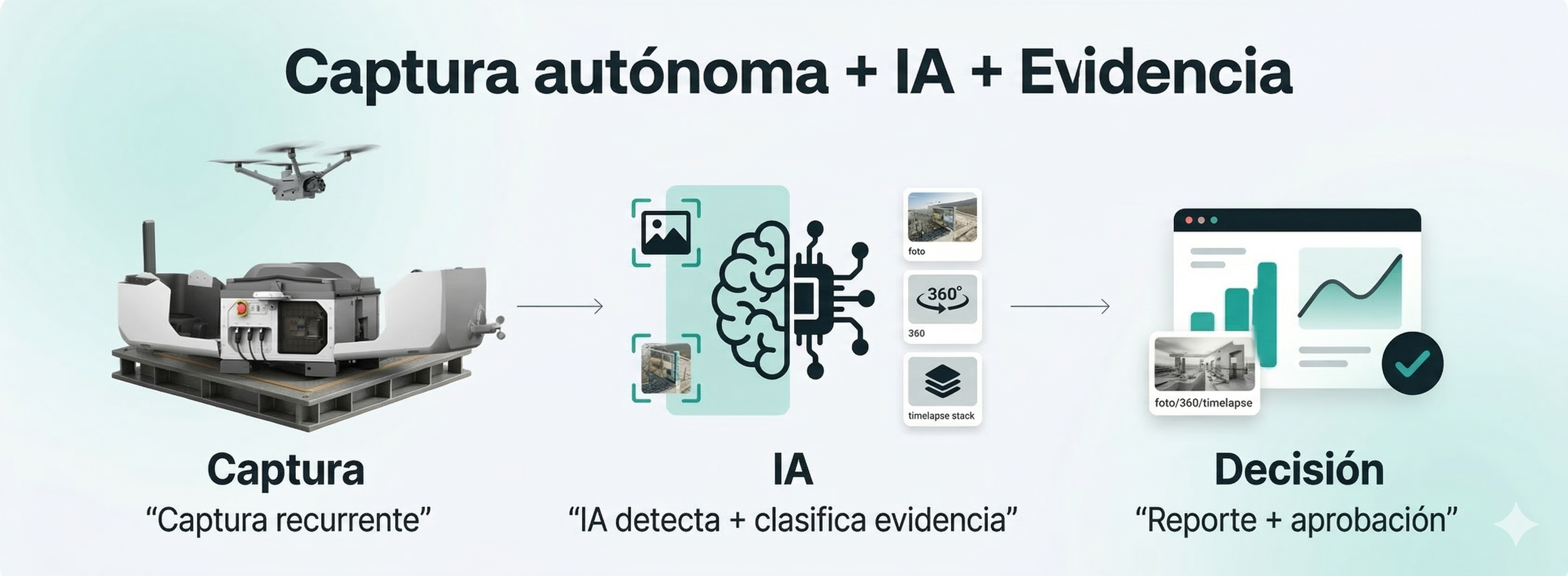 Captura + IA asistida + Decisión